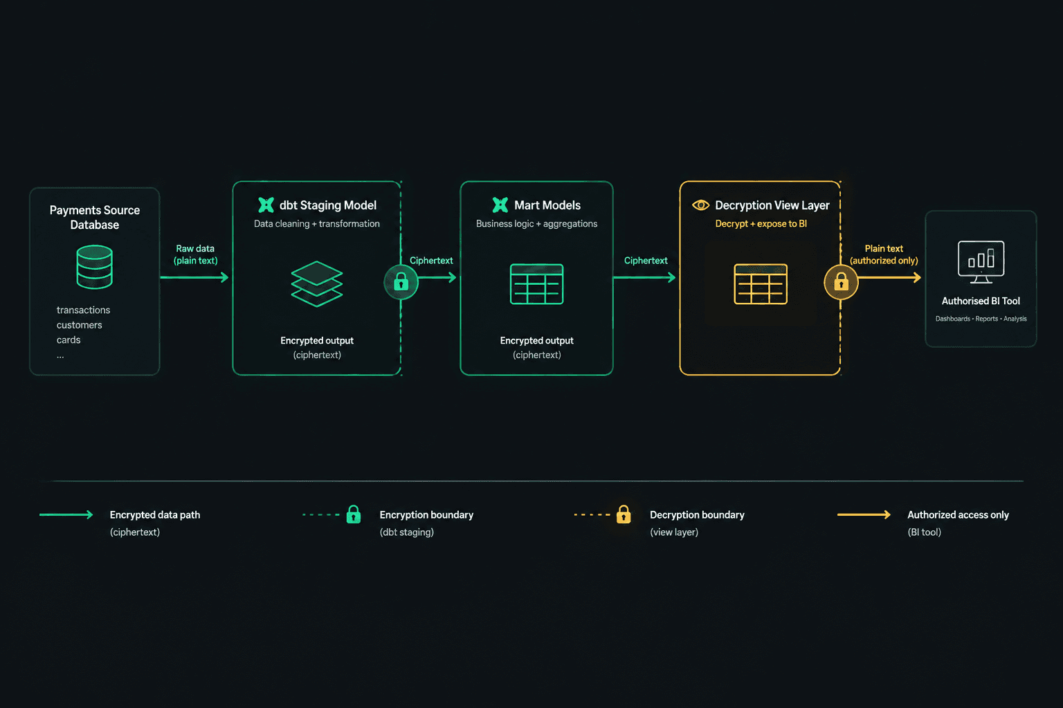 Data pipeline architecture diagram showing BigQuery column-level encryption boundary within a dbt project